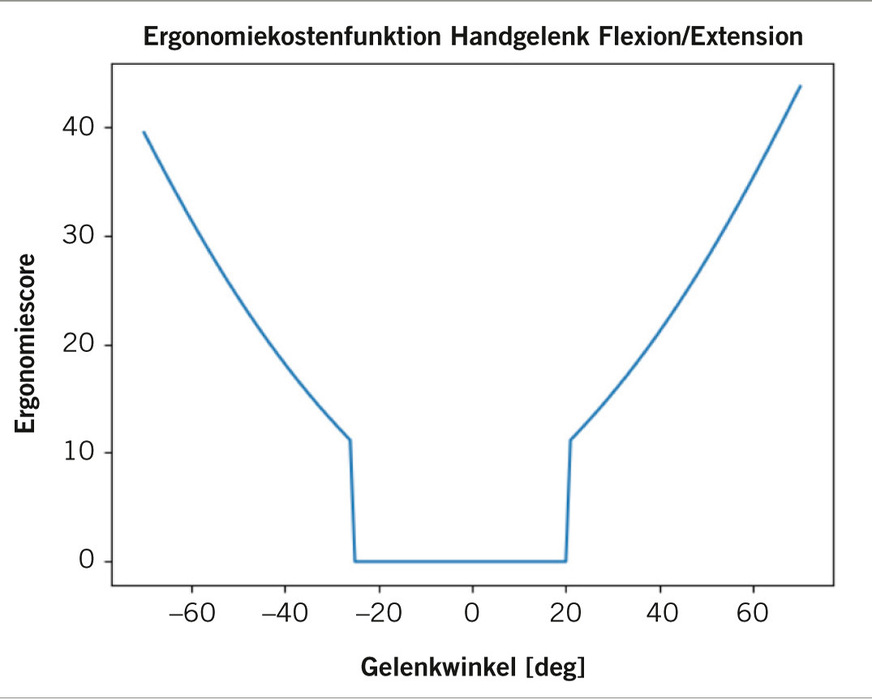 Abb. 2:  Ergonomiekostenfunktion für Auslenkung am Handgelenk (Quelle: Fraunhofer IPK)