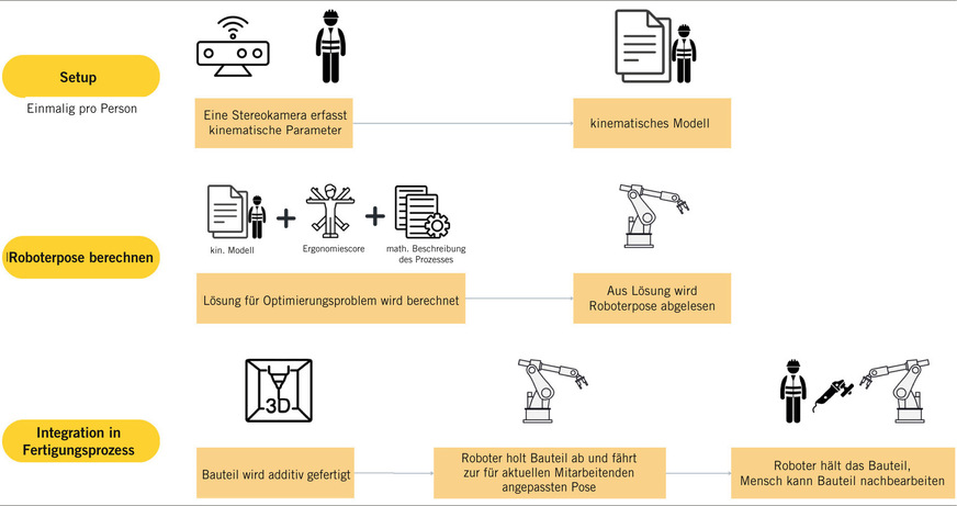 Abb. 3:  Optimale Ergonomie für Mensch-Roboter-Kollaboration: Darstellung des Gesamtsystems (Quelle: Fraunhofer IPK)