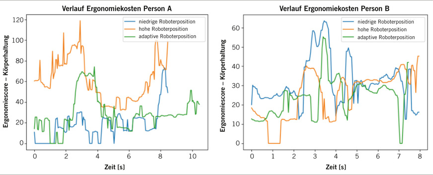 Abb. 5: Links: Verlauf körperhaltungsbezogener Ergonomiekosten Person A (Summe bzgl. Schultergelenk, Ellenbogengelenk, Handgelenk); niedrige Roboterposition: Werkstück auf Höhe von Ellenbogengelenk der kleineren Person A; hohe Roboterposition: Werkstück auf Höhe von Ellenbogengelenk der größeren Person B. Rechts: Verlauf körperhaltungsbezogener Ergonomiekosten Person B (Summe bzgl. Schultergelenk, Ellenbogengelenk, Handgelenk); niedrige Roboterposition: Werkstück auf Höhe von Ellenbogengelenk der kleineren Person A; hohe Roboterposition: Werkstück auf Höhe von Ellenbogengelenk der größeren Person B (Quelle: Fraunhofer IPK)