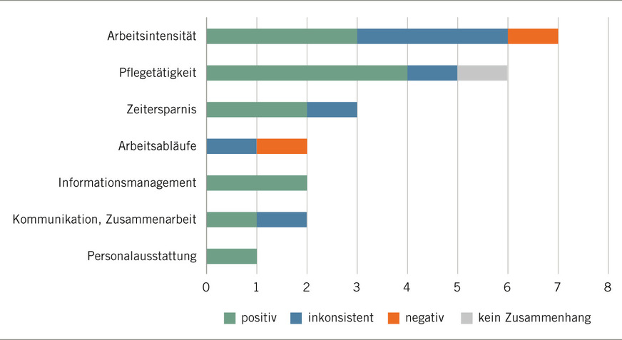 Abb. 2: Häufigkeit der Ergebnisse aus 16 systematischen Reviews zu den Zusammenhängen zwischen KI-assistierten Technologien und tätigkeitsbezogenen Aspekten; Mehrfachzuordnungen möglich