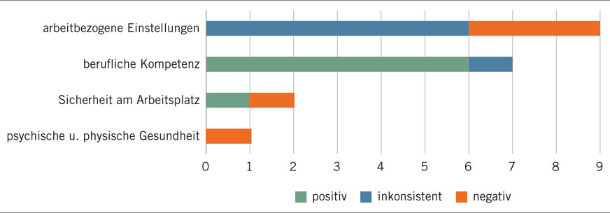 Abb. 3:  Häufigkeit der Ergebnisse aus 11 systematischen Reviews zu den Zusammenhängen zwischen KI-assistierten Technologien und personenbezogenen Aspekten; Mehrfachzuordnungen möglich