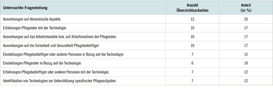 Tabelle 2: Häufig untersuchte Fragestellungen der Übersichtsarbeiten zu KI-assistierten Technologien in der Pflege (Mehrfachzuordnung möglich)