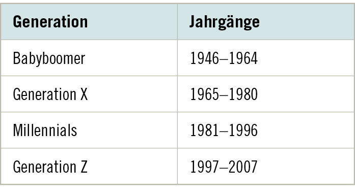 Tabelle 1:  Generationen die derzeit am ­Arbeitsmarkt in Erscheinung treten