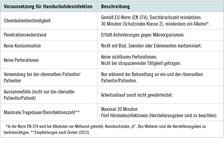 Tabelle 2:  Die Empfehlungen zur Durchführung der Handschuhdesinfektion nach S2k-Leitlinien „Händedesinfektion und Händehygiene“ (Kramer et al. 2023)