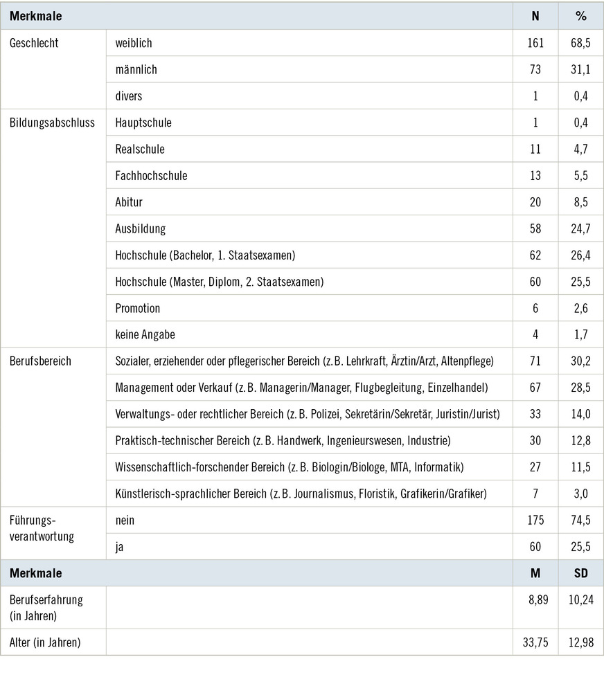 Tabelle 2:  Soziodemografische Merkmale der Stichprobe (N = 235)Table 2: Sociodemographic characteristics of the sample (N = 235)