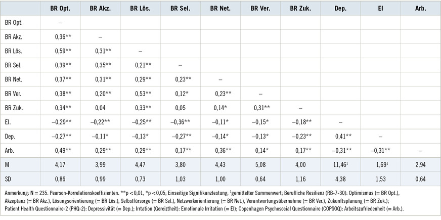Tabelle 3: Interkorrelationstabelle der sieben Facetten der beruflichen Resilienz, emotionale Irritation, Depressivität und Arbeitszufriedenheit (Person-Korrelationen, einseitige Testung) und deskriptive StatistikenTable 3: Intercorrelation table of the seven facets of occupational resilience, emotional irritation, depression, and job satisfaction (person correlations, one-sided testing) and descriptive statistics