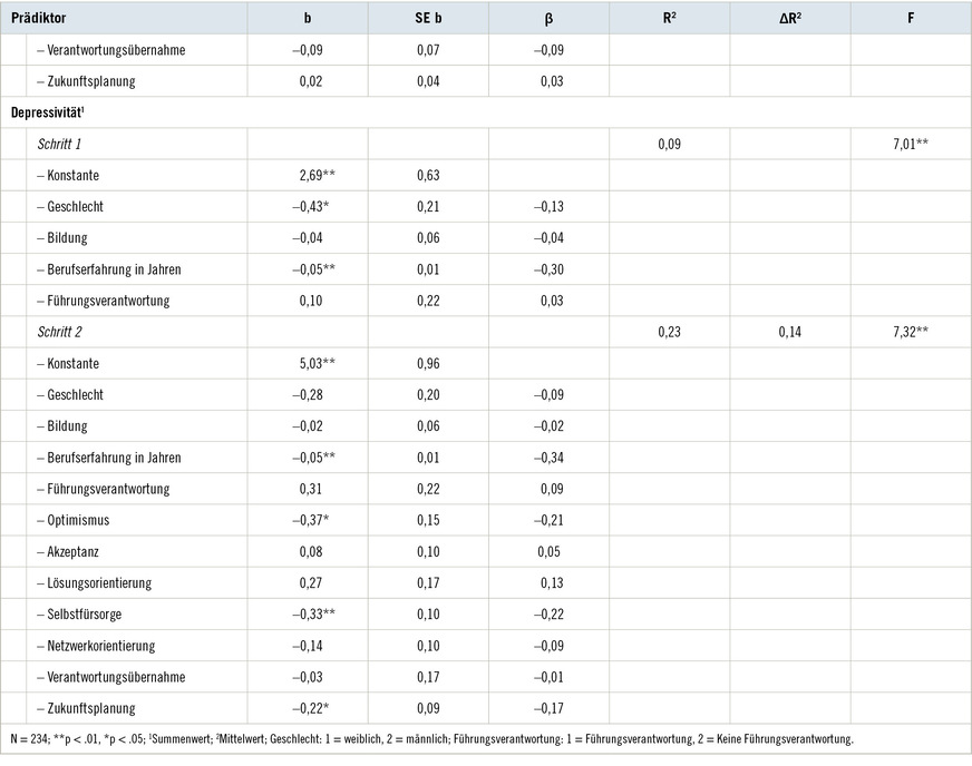 Tabelle 4: Hierarchische Regressionsanalysen mit den Kriterien emotionale Irritation, Depressivität und ArbeitszufriedenheitTable 4: Hierarchical regression analyses with the criteria emotional irritation, depression and job satisfaction