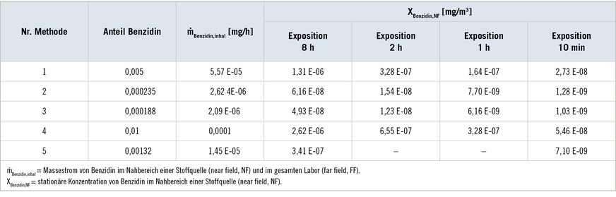 Tabelle 2:  Berechnete stationäre Luftkonzentration von Benzidin im Near Field (NF) während verschiedener AnalysemethodenTable 2: Calculated stationary air concentration of benzidine in the near field (NF) during various analytical methods