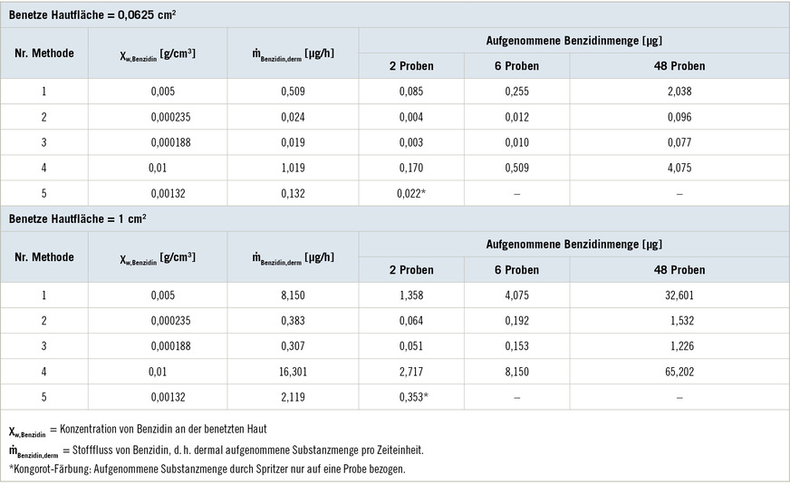 Tabelle 3: Berechnete dermal aufgenommene Substanzmenge an Benzidin während verschiedener AnalysemethodenTable 3: Calculated amount of benzidine absorbed dermally during different analytical methods.
