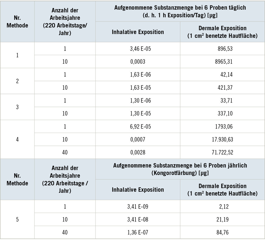 Tabelle 4: Durch inhalative und dermale Exposition aufgenommene Substanzmenge an Benzidin während verschiedener Analysemethoden in Bezug auf ArbeitsjahreTable 4: Amount of benzidine absorbed by inhalation and dermal exposure during different analytical methods in relation to working years