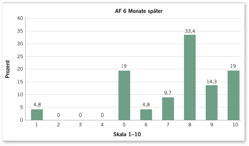 Abb. 2:  Selbsteinschätzung der Arbeitsfähigkeit sechs Monate nach der PSIB