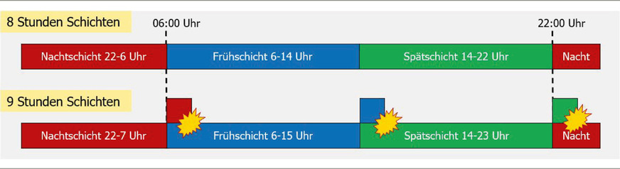 Abb. 2:  Schematische Darstellung der Schichtüberlappung bei Verlängerung von Schichten