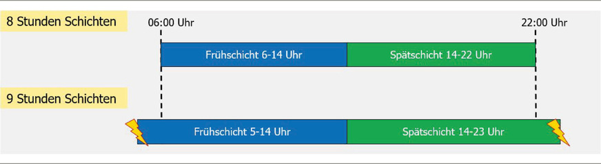 Abb. 3:  Ist eine Überlappung der Schichten betrieblich nicht sinnvoll, kann eine Schichtver­längerung nur durch Ausweitung in ergonomisch ungünstige Zeiten erfolgen.