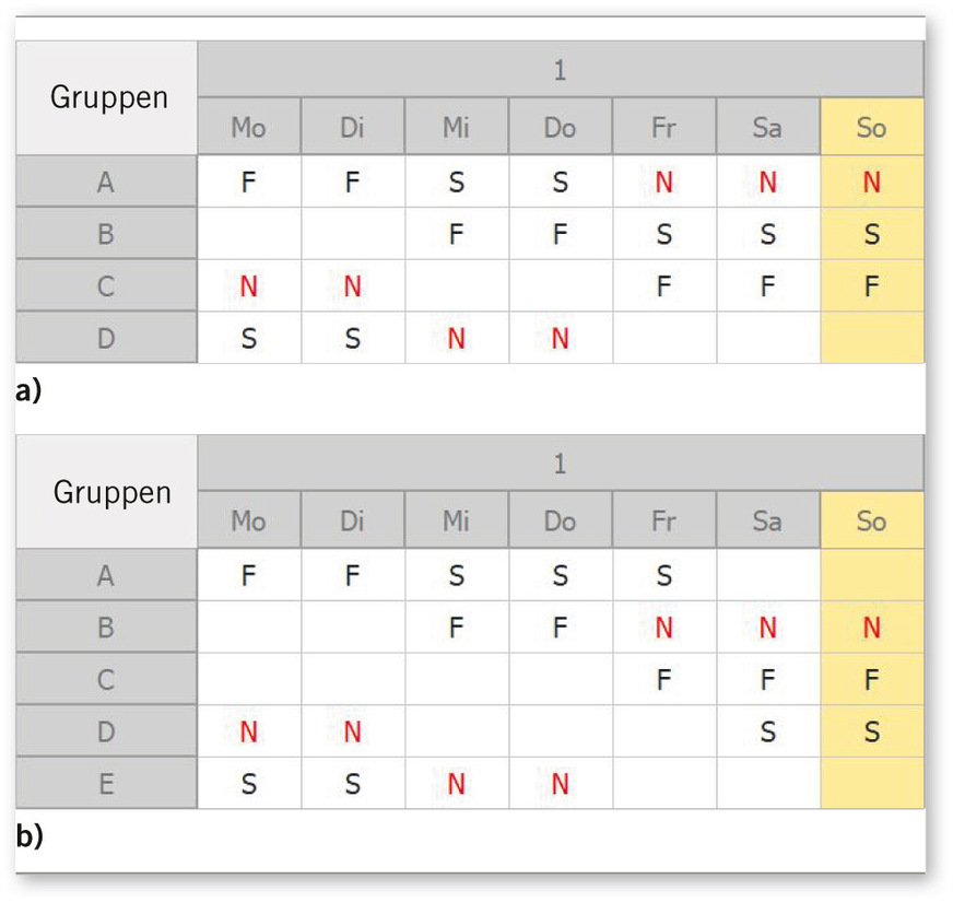 Abb. 4:  Vollkontinuierlicher Schichtbetrieb a) mit vier Gruppen oder b) fünf Gruppen. F = Frühschicht, S = Spätschicht, N = Nachtschicht