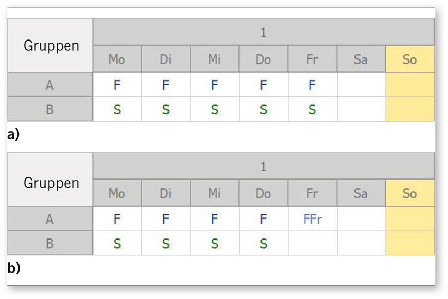 Abb. 5:  Diskontinuierlicher Schichtbetrieb. Umstellung von a) Fünf-Tage-Woche [Schichtzeiten F 6:00–14:00 Uhr, S 14:00–22:00 Uhr (je 30 Minuten Pause, davon 18 Minuten unbezahlt)] auf b) 4,5-Tage–Woche [Schichtzeiten F 5:45–14:15 Uhr, FFr 5:45–14:45 Uhr, S 14:00–22:30 Uhr (je 30 Minuten bezahlte Pause)] durch leichte Überlappung, bezahlte Pausen, leichte Verlängerung der Schichten an den Rändern und einer längeren Frühschicht am Freitag (FFr). Die Wochenarbeitszeit bleibt gleich bei 38,5 Stunden