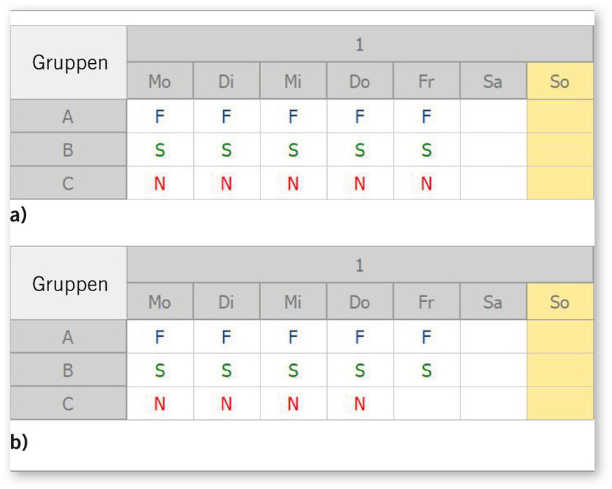 Abb. 6:  Teilkontinuierlicher Schichtbetrieb. Umstellung von a) Fünf-Tage-Woche [Schichtzeiten F 6:00–14:00 Uhr, S 14:00–22:00 Uhr, N 22:00–6:00 Uhr (je 30 Minuten Pause, davon 18 Minuten unbezahlt)] auf b) 4,66-Tage-Woche [Schichtzeiten F 6:00–14:15 Uhr, S 14:00–22:15 Uhr, N 22:00–6:15 Uhr (je 30 Minuten bezahlte Pause)] durch leichte Überlappung, die für Übergabe genutzt wird und bezahlte Pausen. Die Wochenarbeitszeit bleibt gleich bei 38,5 Stunden