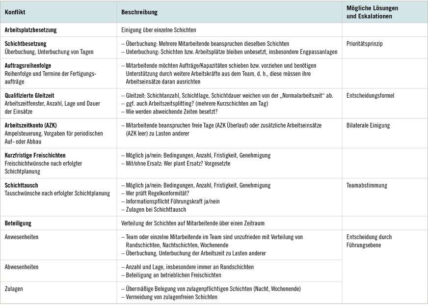 Tabelle 1:  Planungskonflikte und mögliche Lösungen