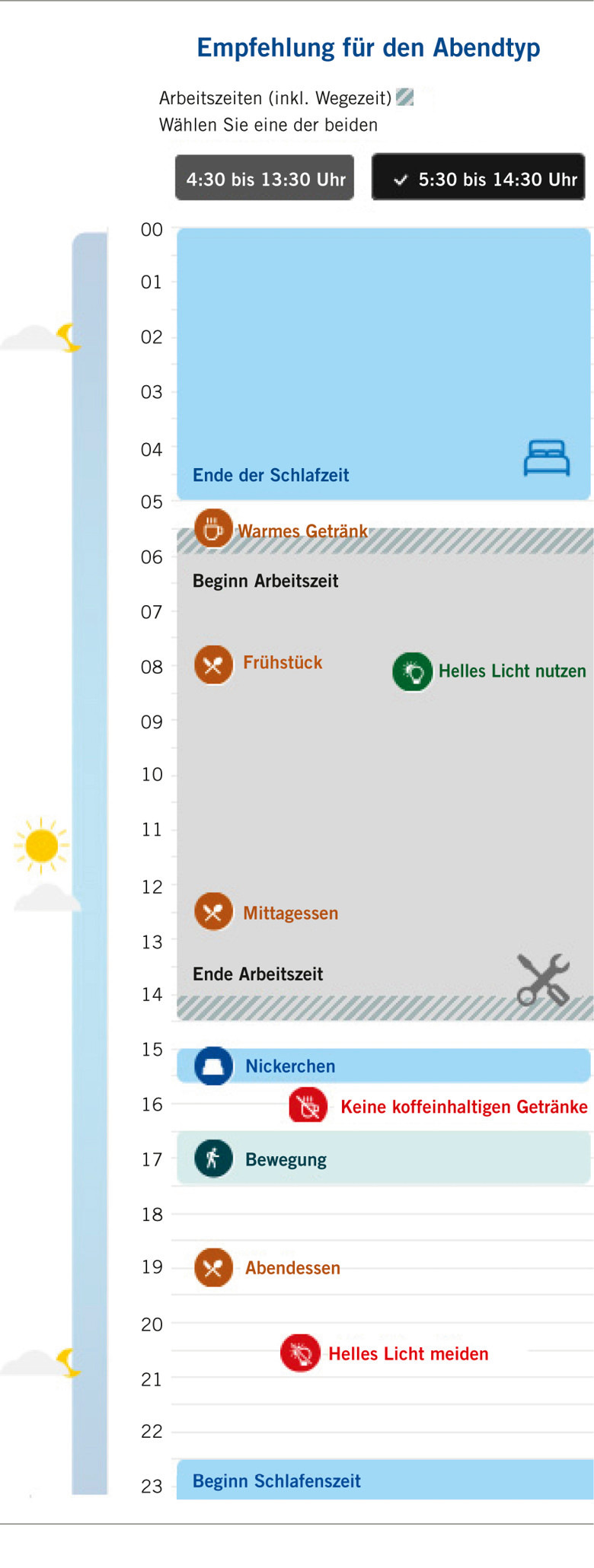 Abb. 2:  Tagesablauf für Spättyp zur Frühschicht – Beispiel (Quelle: www.vbg-schlafometer.de)