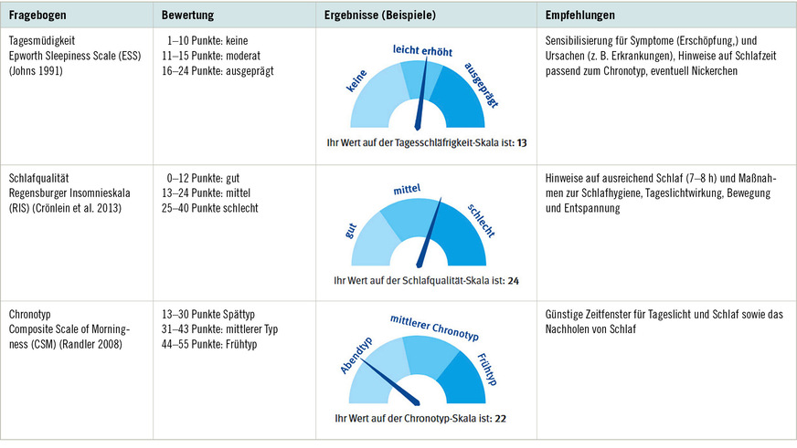 Tabelle 1:  Übersicht der im Selbstcheck enthaltenen Fragebögen mit Ergebniseinordnung (Bildquellen: www.vbg-schlafometer.de)