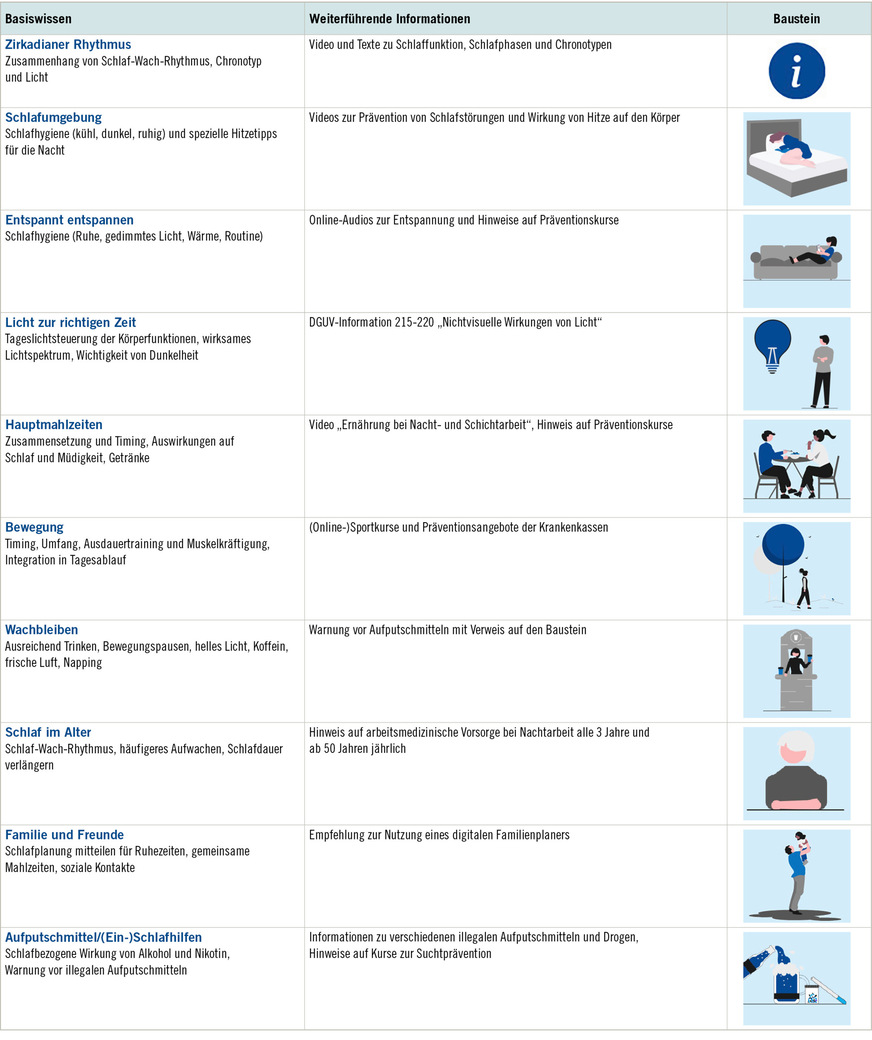 Tabelle 3:  Basiswissen und Verlinkung auf vertiefendes Wissen (Bildquellen: www.vbg-schlafometer.de)