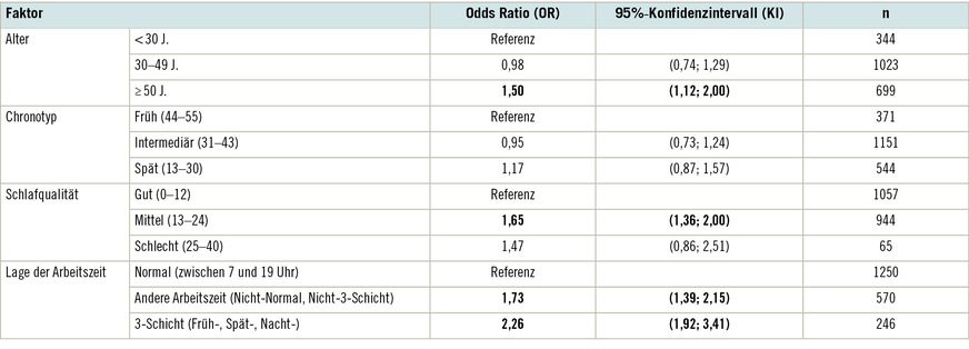 Tabelle 4:  Regressionsanalyse zum Zusammenhang verschiedener Faktoren mit Tagesmüdigkeit
