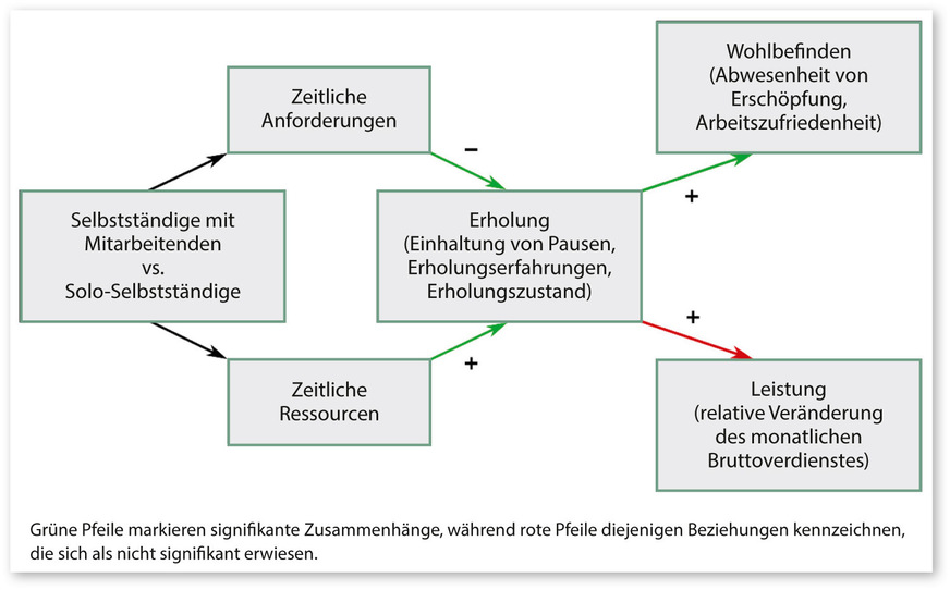 Abb. 1:  Die Erweiterung des Arbeitsanforderungs-Ressourcen-Erholungs-Modells (eigene Darstellung, in Anlehnung an Kinnunen et al. 2011)
