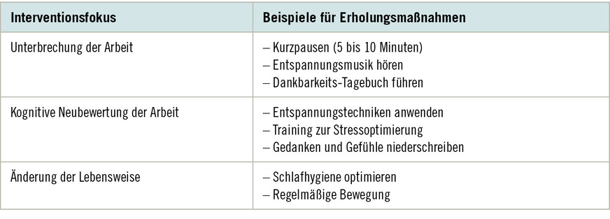 Tabelle 2:  Erholungsmaßnahmen für Selbstständige (in Anlehnung an Williamson et al. 2021)