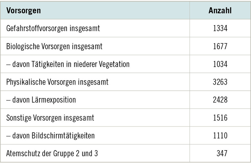 Tabelle 1:  Zahlen der betriebsmedizinischen Betreuung in 2024
