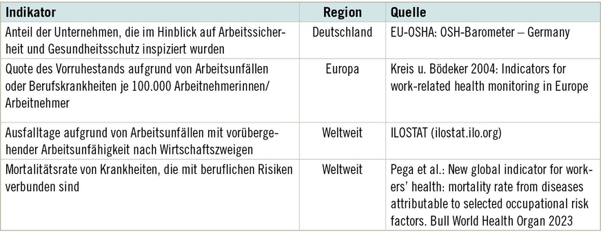 Tabelle 1:  Beispiele für Indikatoren auf der Makroebene