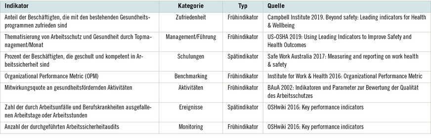 Tabelle 2:  Beispiele vorgeschlagener Indikatoren auf betrieblicher Ebene