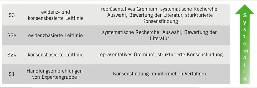 Abb. 2:  Leitlinienstufenklassifikation im AWMF-Leitlinienregister