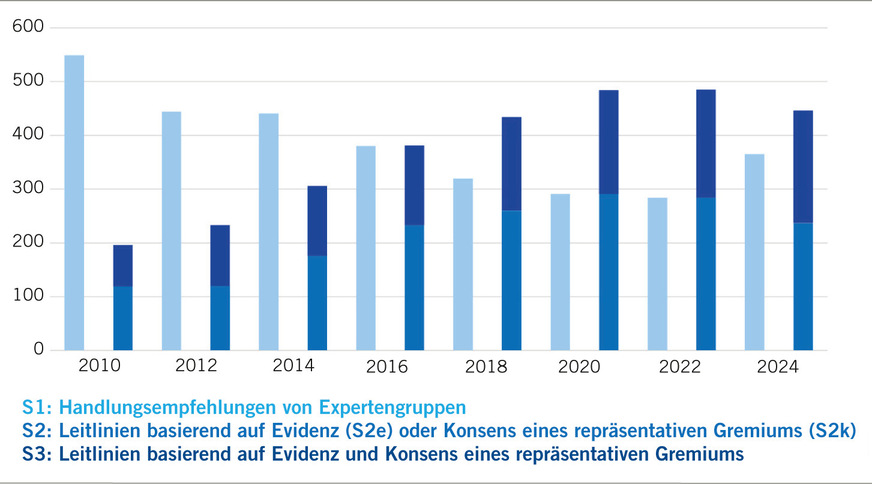 Abb. 3:  Querschnittsanalyse des AWMF-Leitlinienregister zum 01.11.2024