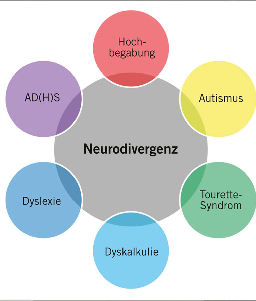 Abb. 2:  Formen von Neurodivergenz (Aufzählung nicht ab­schließend). Eigene Darstellung auf Grundlage des ICD-11