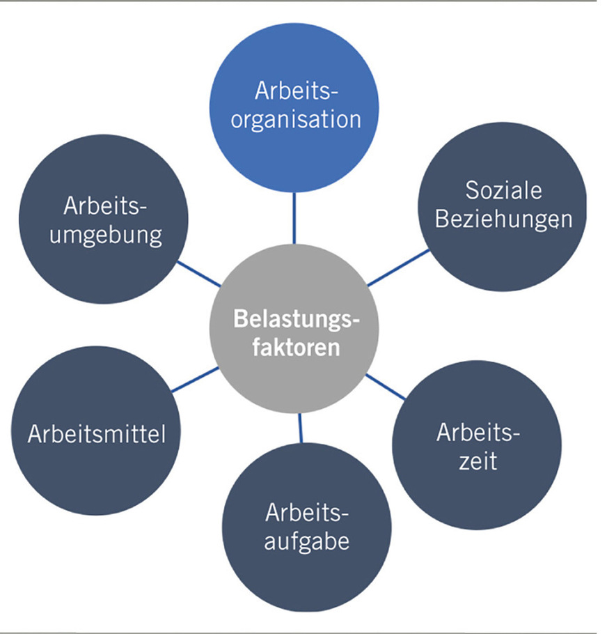Abb. 3:  Gestaltungsbereiche der GDA (GDA-Arbeitsprogramm Psyche 2022). Eigene Darstellung