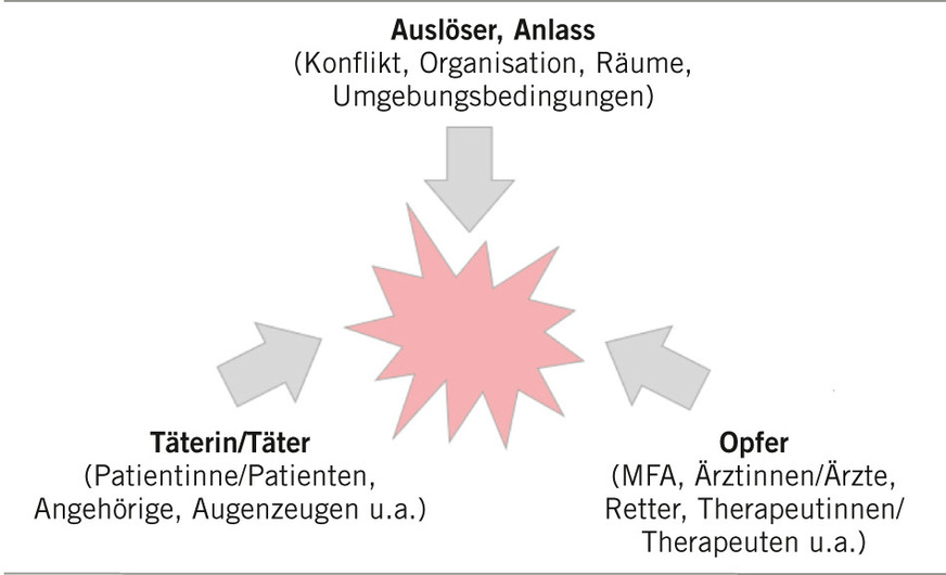 Abb. 2:  Entstehungsfaktoren von Gewaltereignissen