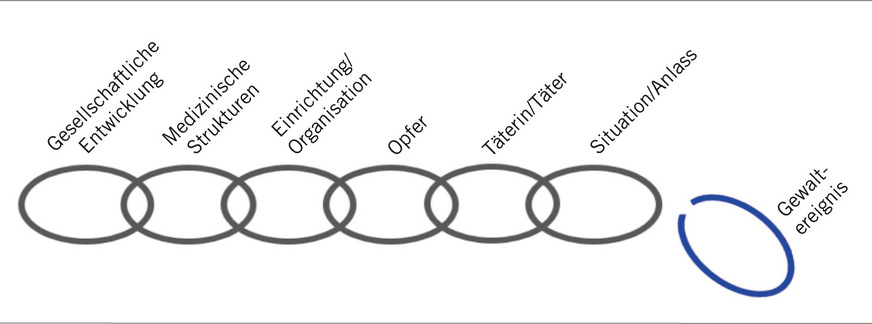 Abb. 3:  Gewaltereignisse stehen am Ende einer Prozesskette. Primärprävention beginnt am Anfang