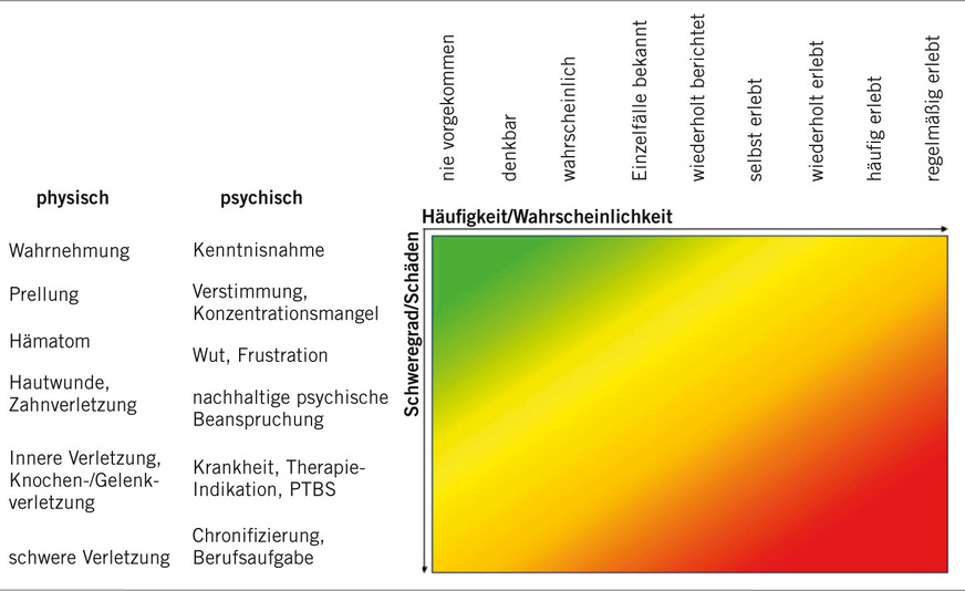Abb. 4:  Mögliche Skalierung einer Risikomatrix zu Gewalt am Arbeitsplatz