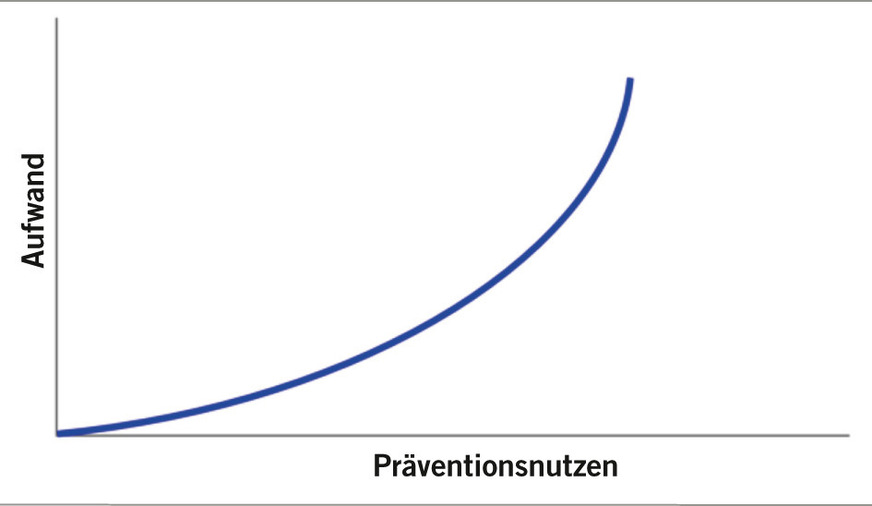 Abb. 5:  Das ALARP-Prinzip („as low as reasonable possible“) zur Vertretbarkeit von Schutzmaßnahmen gegen Gewalt am Arbeitsplatz