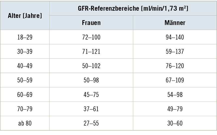 Tabelle 2:  Altersadaptierte Referenzbereiche der GFR (nach Wisplinghoff 2025)Table 2: Age-adapted reference ranges of the GFR (according to Wisplinghoff 2025)