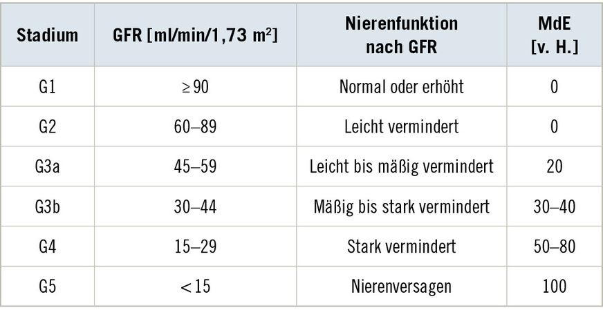 Tabelle 3:  Stadienbezogene MdE der (chronischen) Nierenfunktions­störung ohne Altersadjustierung (KDIGO 2013, 2024, ergänzt durch Schöps et al. 2013). Nomenklatur nach Eckardt et al. (2022)Table&nbsp;3: Stage-related MdE of (chronic) renal dysfunction without age ­adjustment (KDIGO 2013, 2024, supplemented by Schöps et al. 2013). ­Nomenclature according to Eckardt et al. (2022)