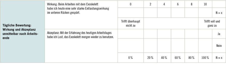 Tabelle&nbsp;1:  Beispielfragen für Auswertung der Akzeptanz unmittelbar nach Arbeitsende