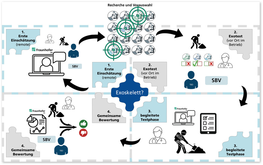 Abb. 4:  Faktoren für den Einsatz von Exoskeletten als arbeitsunterstützende Maßnahme bei Menschen mit Schwerbehinderung (Quelle: Fraunhofer IPA, Urban Daub, Verena Kopp)