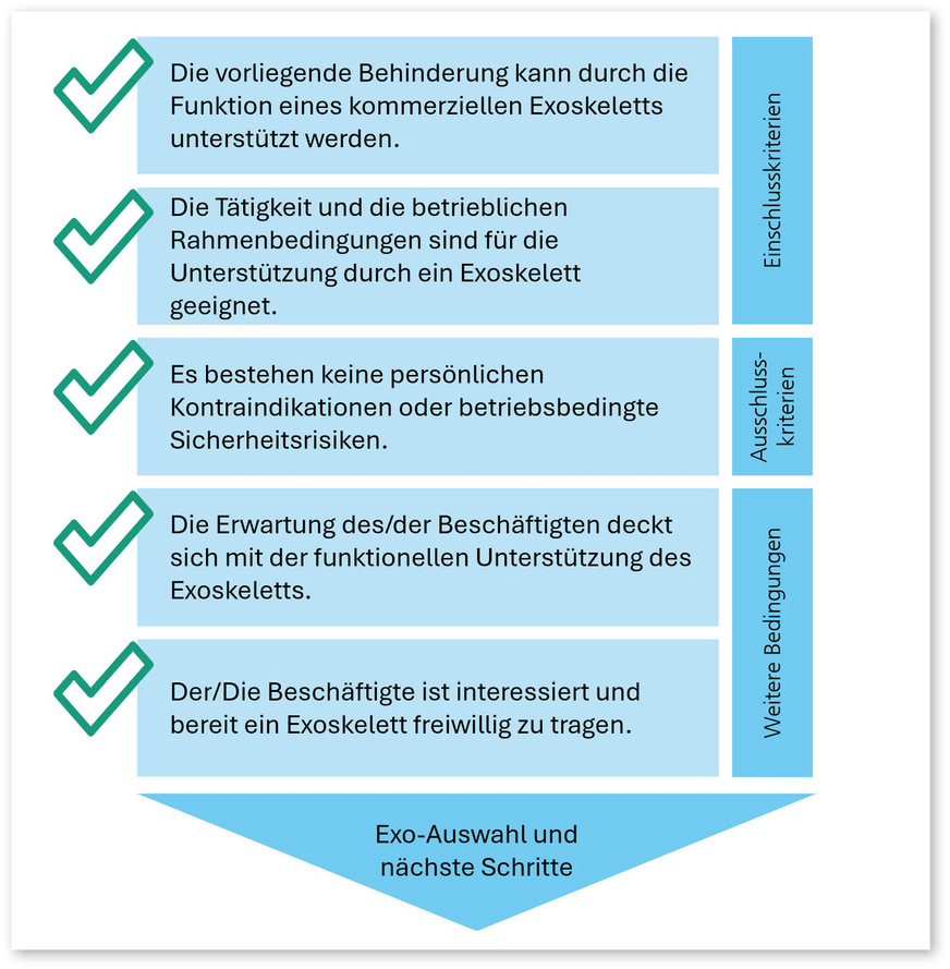 Abb. 3: Prozess des Projektablaufs zur individuellen Exoskelett Auswahl und Evaluation sowie Entscheidungsfindung (Quelle: Fraunhofer IPA, Kristina Michel, Urban Daub)