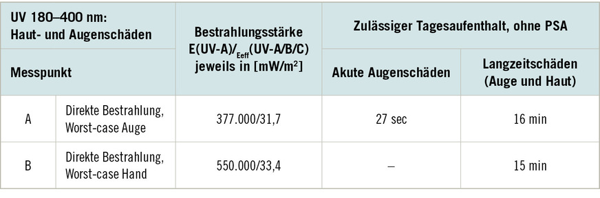 Tabelle&nbsp;2:  Gemessene Bestrahlungsstärken und sich daraus ergebende maximale Aufenthalts­dauern ohne PSA