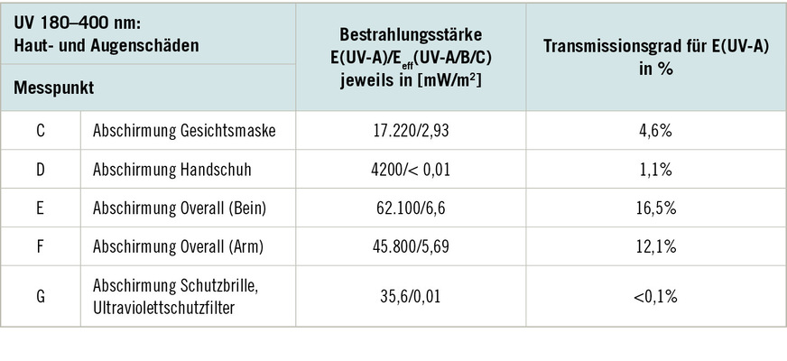 Tabelle&nbsp;3:  Ermittelte Transmissionsgrade für E(UV-A) der PSA