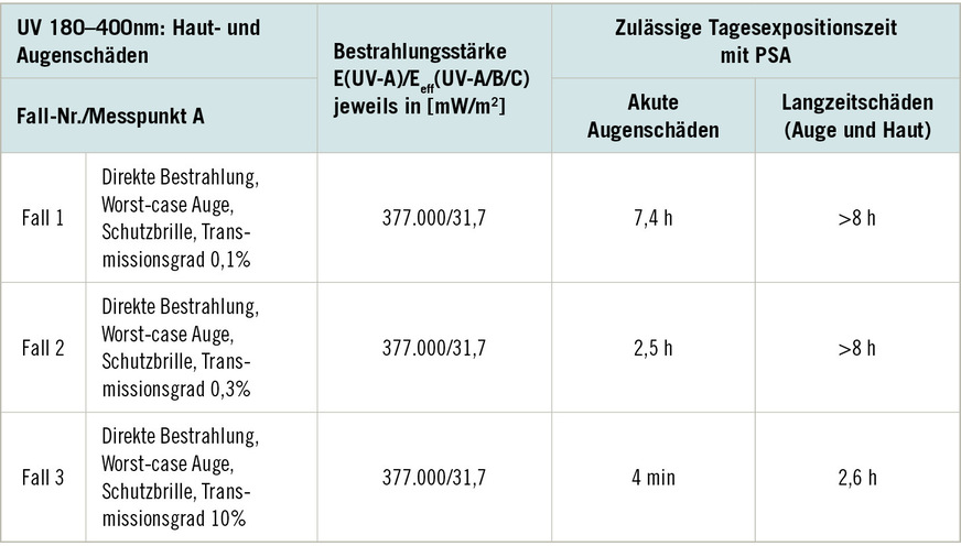 Tabelle&nbsp;4:  Maximale Expositionszeiten beim Tragen einer Schutzbrille