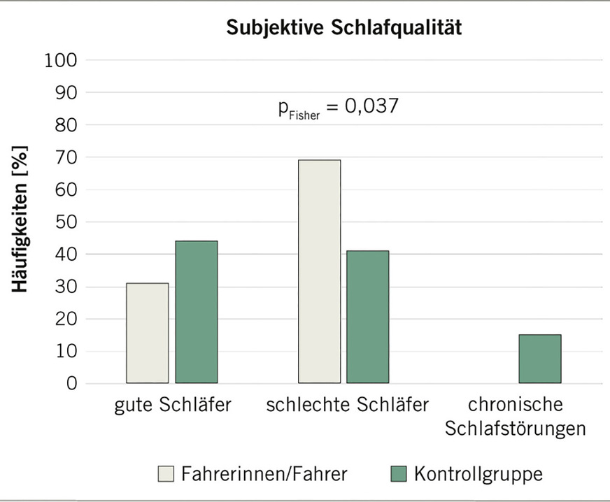 Abb. 1:  Subjektive Schlafqualität in beiden untersuchten Gruppen. Einteilung nach PSQI-Punktzahl: gute Schläfer: ≤ 5 Punkte; schlechte Schläfer: 6–10 Punkte; chronische Schlafstörungen ≥ 11&nbsp;Punkte