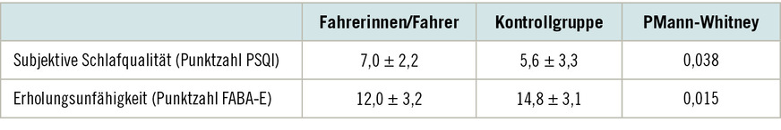 Tabelle 2: Subjektive Schlafqualität und Erholungsunfähigkeit