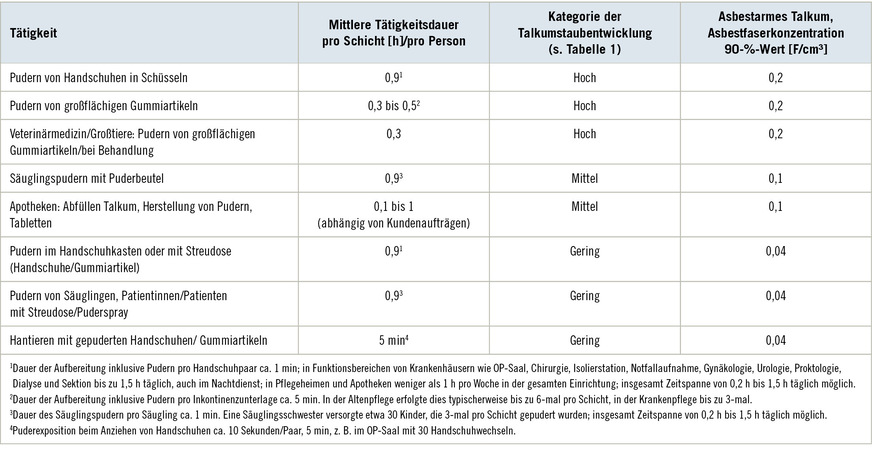Tabelle 2:  Asbestfaserkonzentrationen bei typischen Tätigkeiten mit Talkum im GesundheitsdienstTable 2: Asbestos fiber concentrations in typical activities with talc in the healthcare service