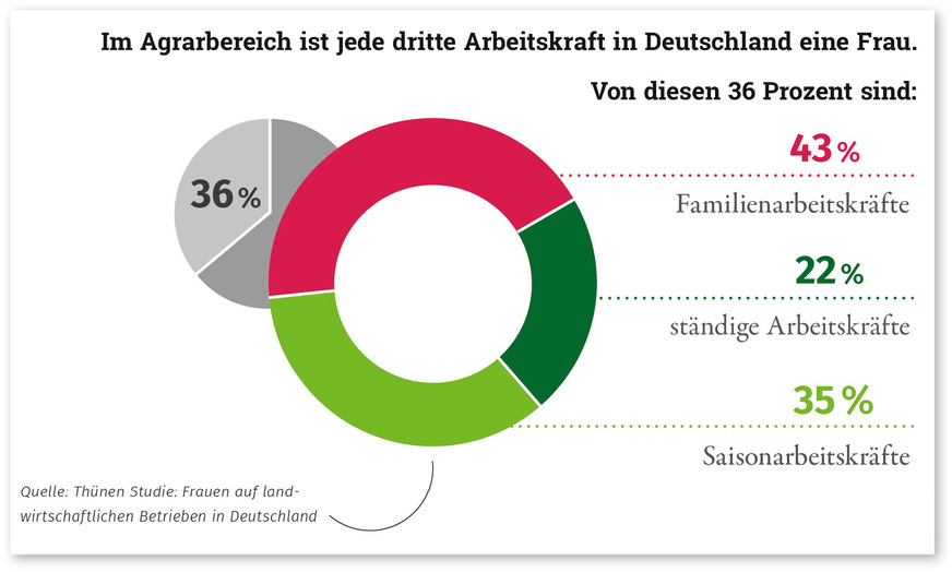 Abb. 2:  Frauen auf landwirtschaftlichen Betrieben in Deutschland 2022